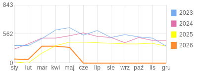 Wykres roczny blog rowerowy jotwu.bikestats.pl